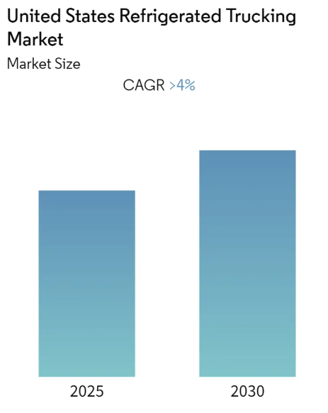 United States Refrigerated Trucking Market Summary